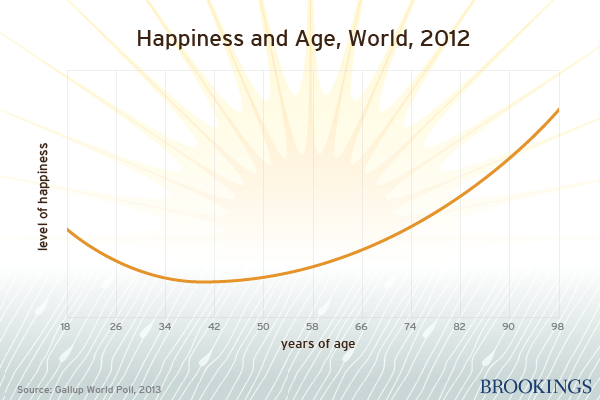 Happiness Index by age - source: Gallup poll via Brookings Institution