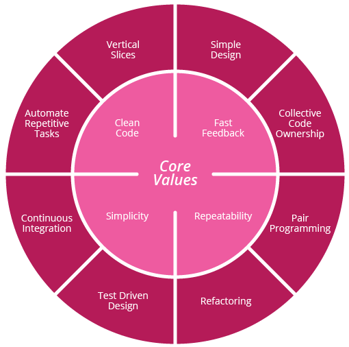 ThoughtWorks core dev values and practices